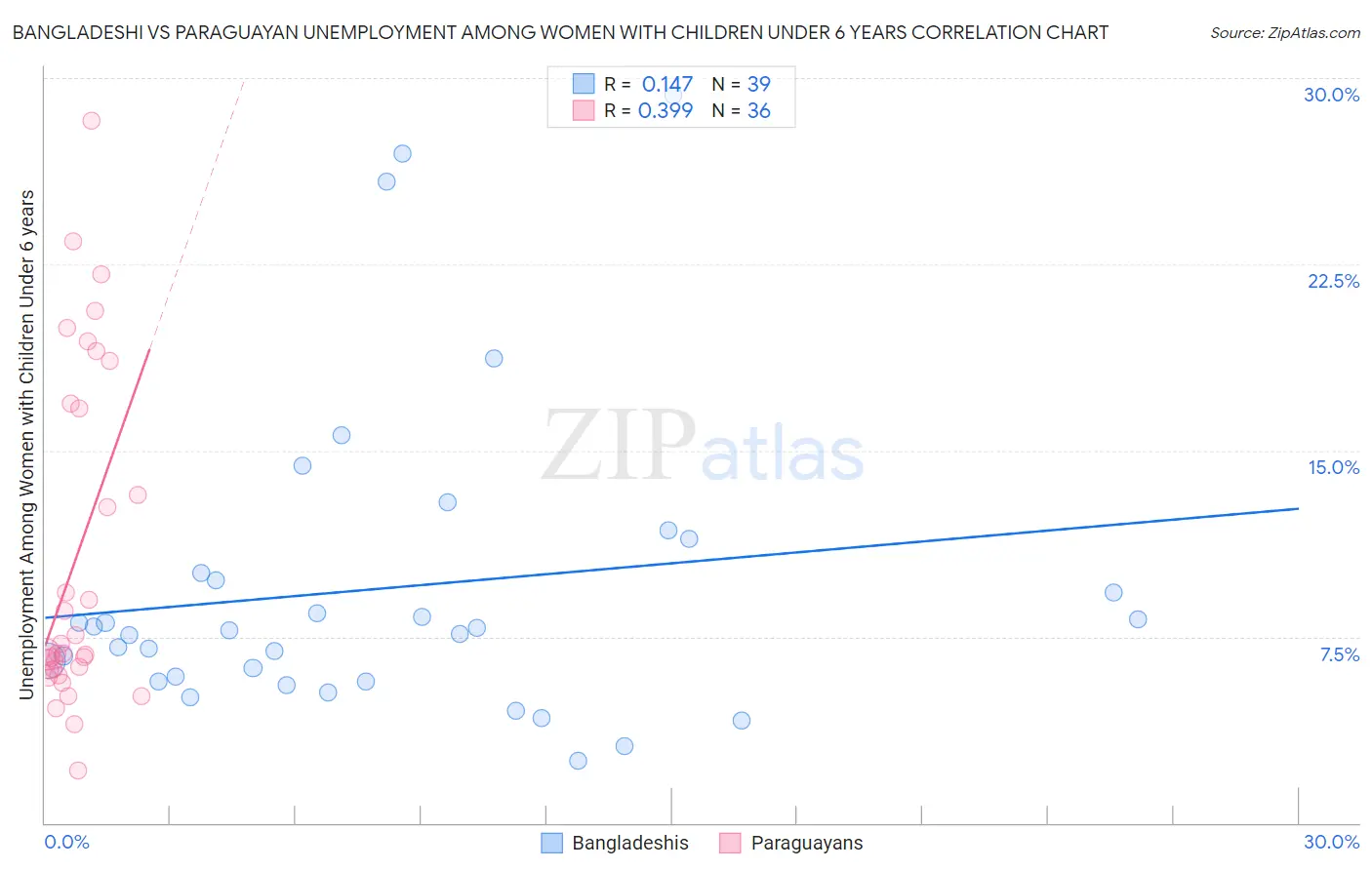 Bangladeshi vs Paraguayan Unemployment Among Women with Children Under 6 years