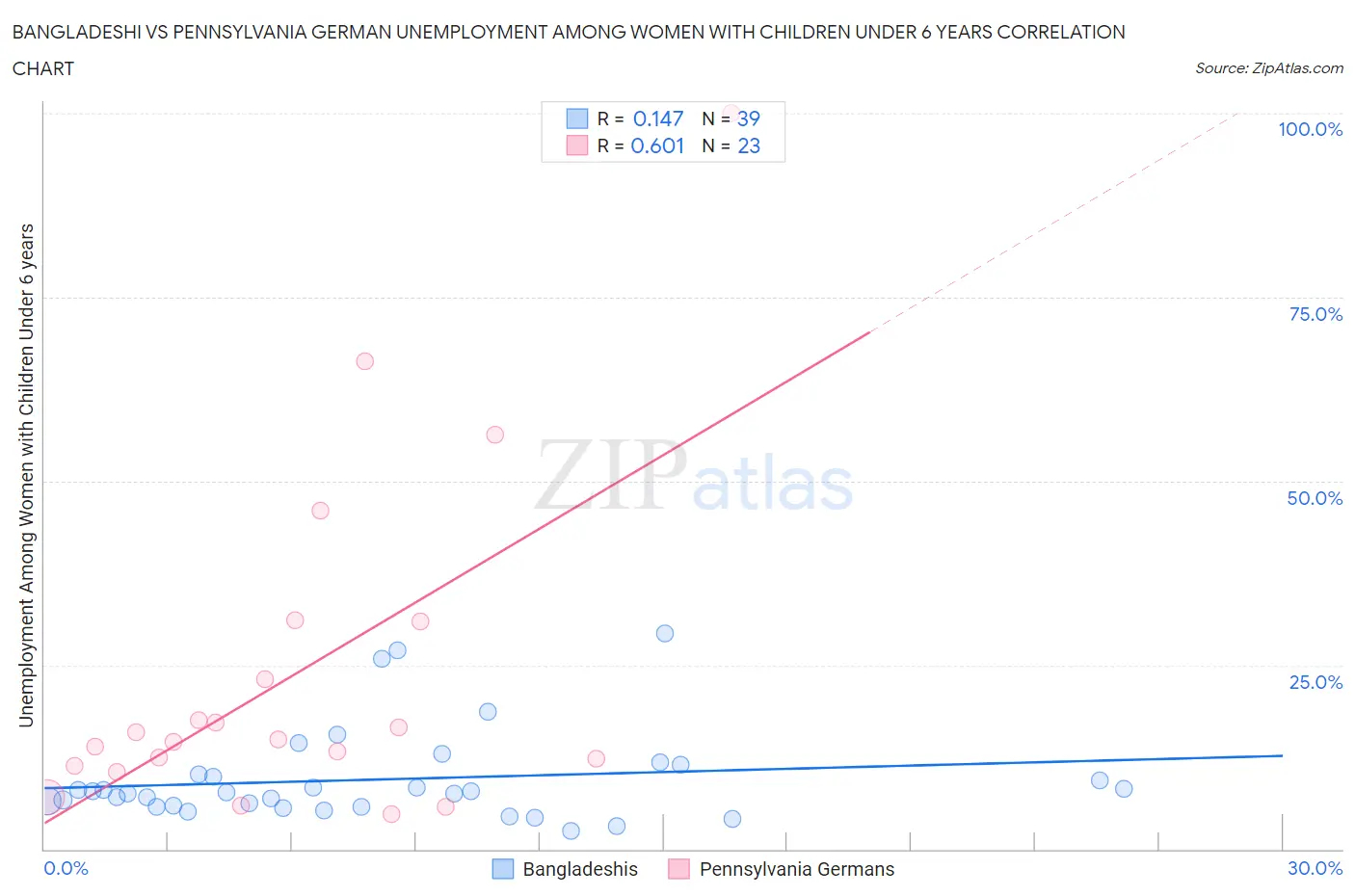 Bangladeshi vs Pennsylvania German Unemployment Among Women with Children Under 6 years