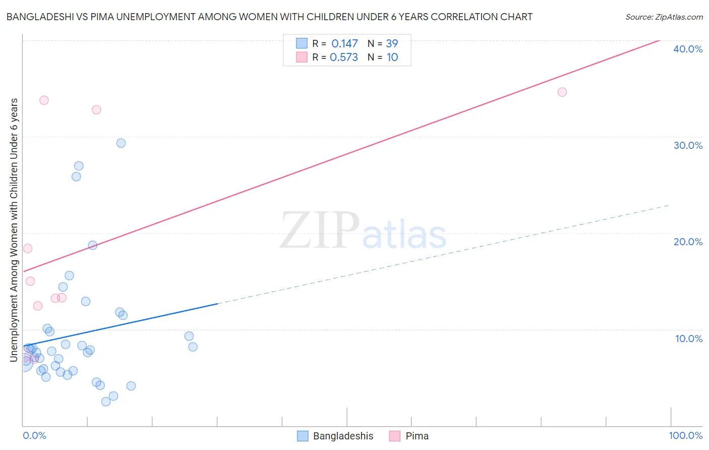 Bangladeshi vs Pima Unemployment Among Women with Children Under 6 years