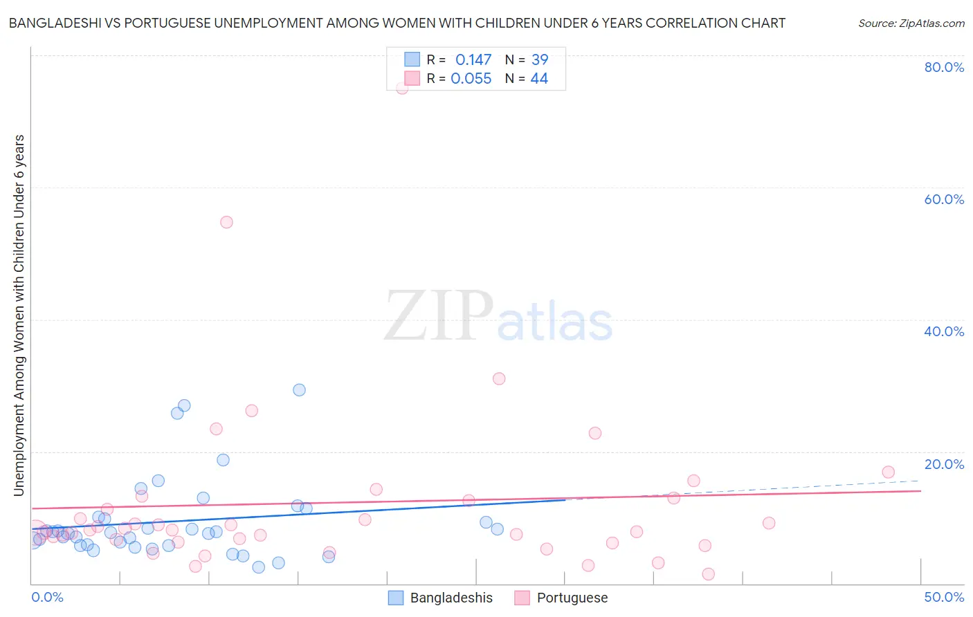 Bangladeshi vs Portuguese Unemployment Among Women with Children Under 6 years