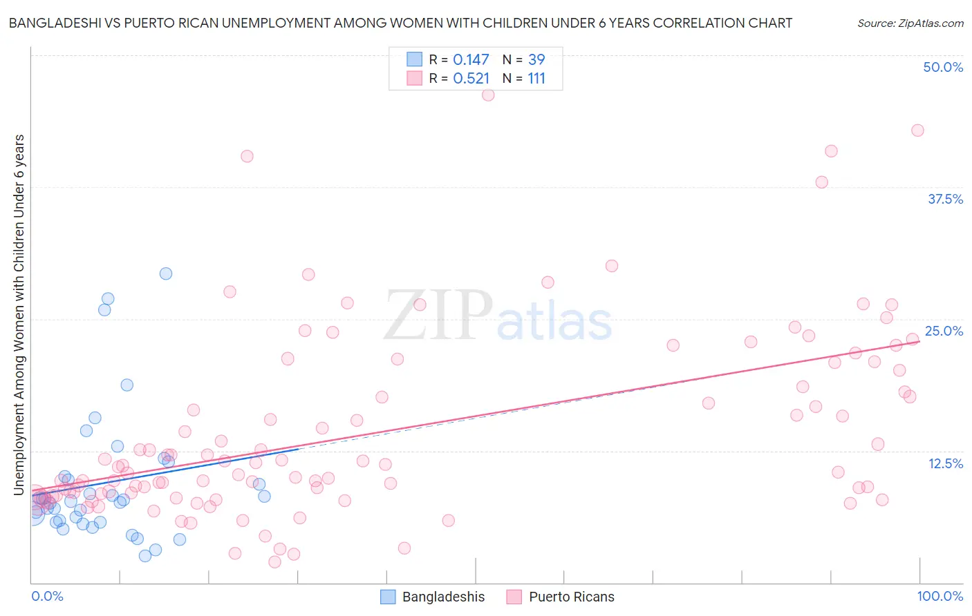 Bangladeshi vs Puerto Rican Unemployment Among Women with Children Under 6 years