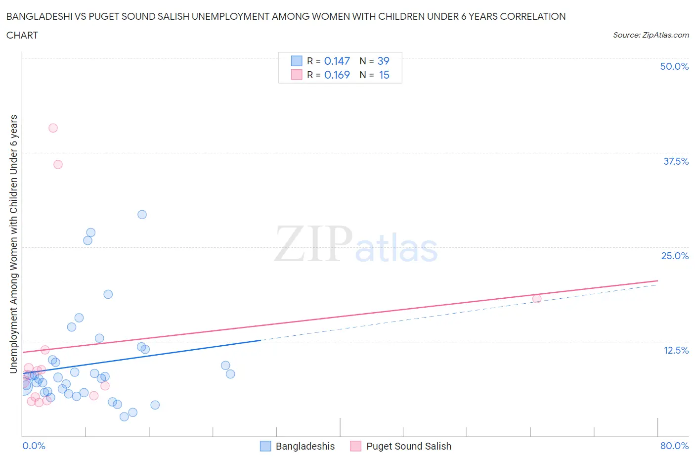 Bangladeshi vs Puget Sound Salish Unemployment Among Women with Children Under 6 years