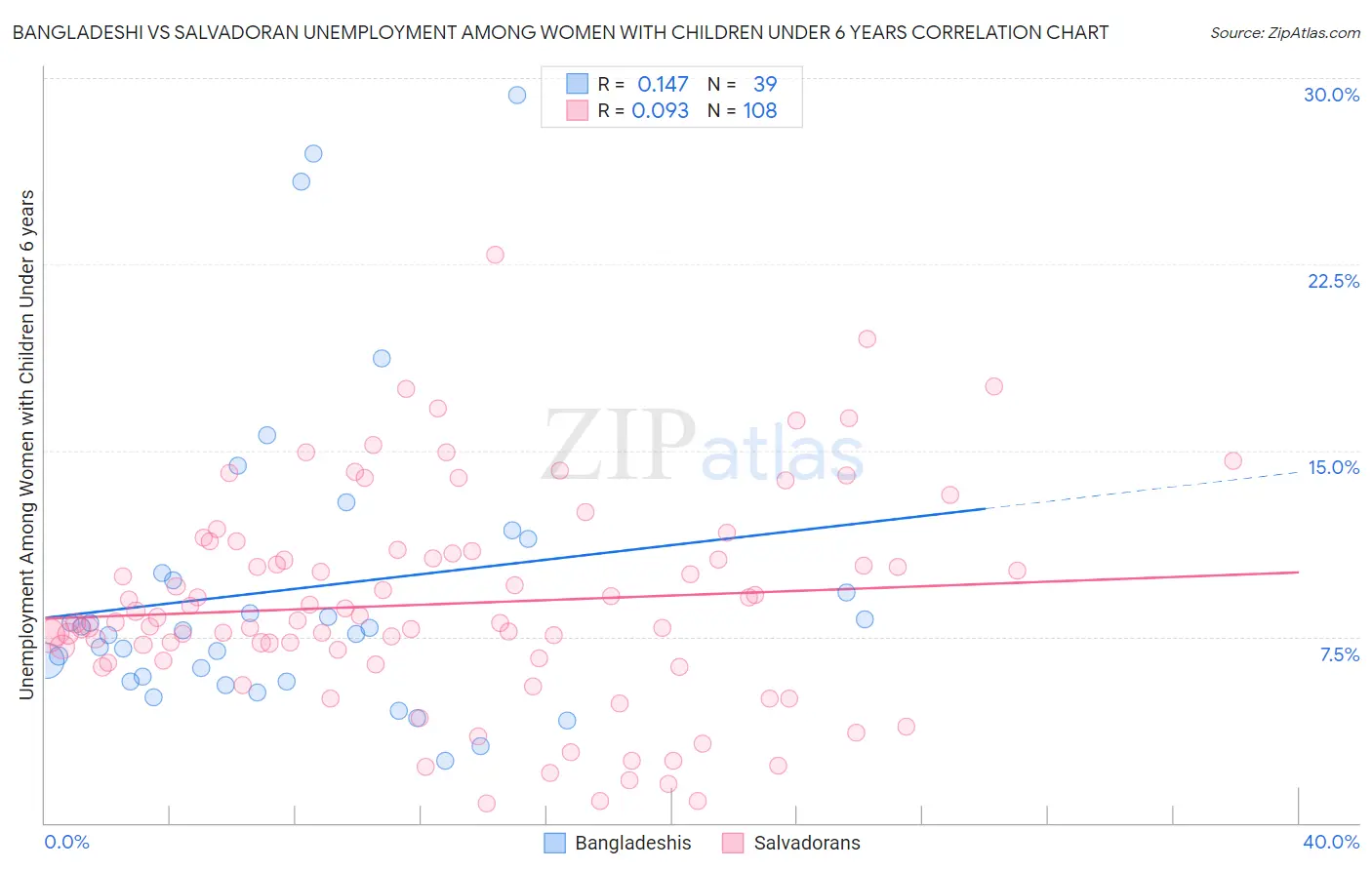 Bangladeshi vs Salvadoran Unemployment Among Women with Children Under 6 years