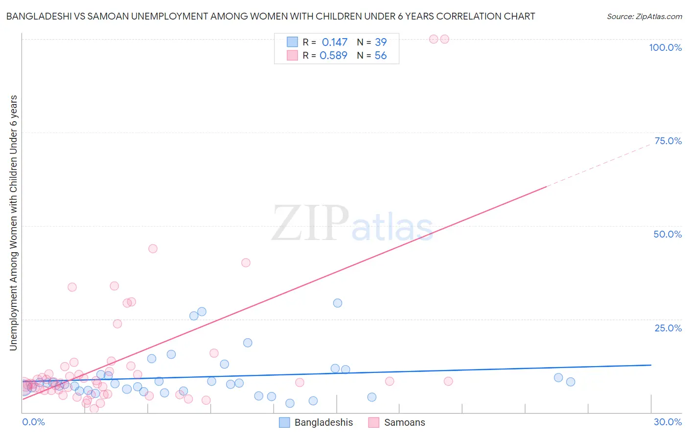 Bangladeshi vs Samoan Unemployment Among Women with Children Under 6 years