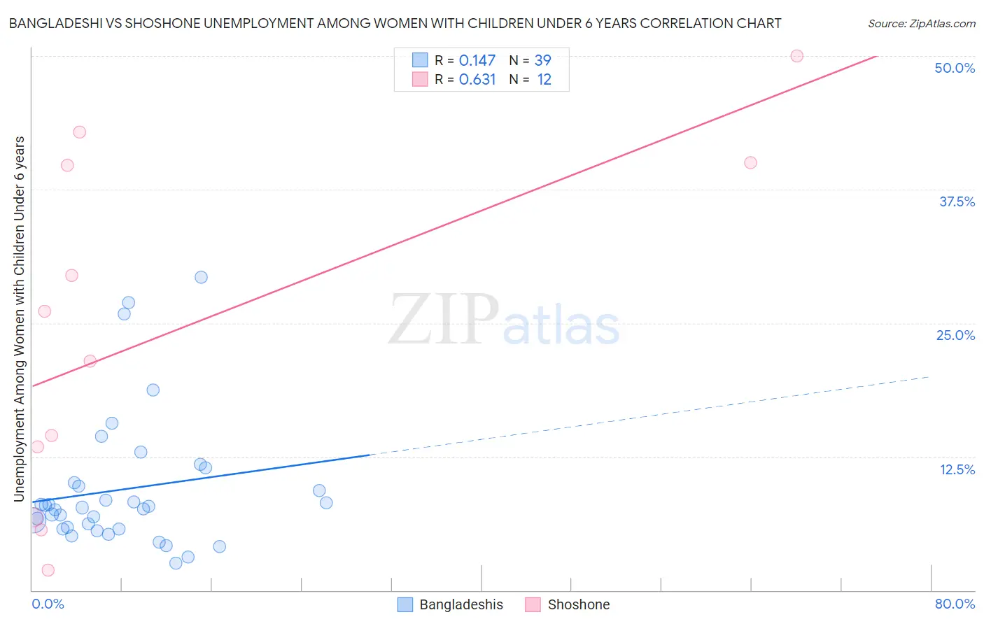 Bangladeshi vs Shoshone Unemployment Among Women with Children Under 6 years