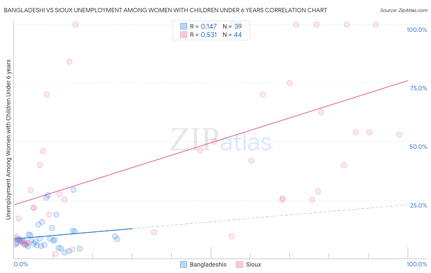 Bangladeshi vs Sioux Unemployment Among Women with Children Under 6 years