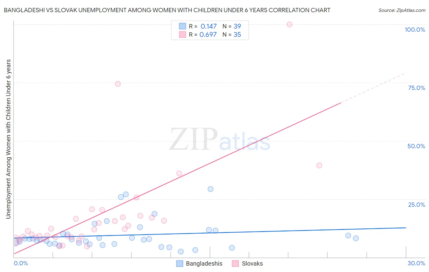 Bangladeshi vs Slovak Unemployment Among Women with Children Under 6 years