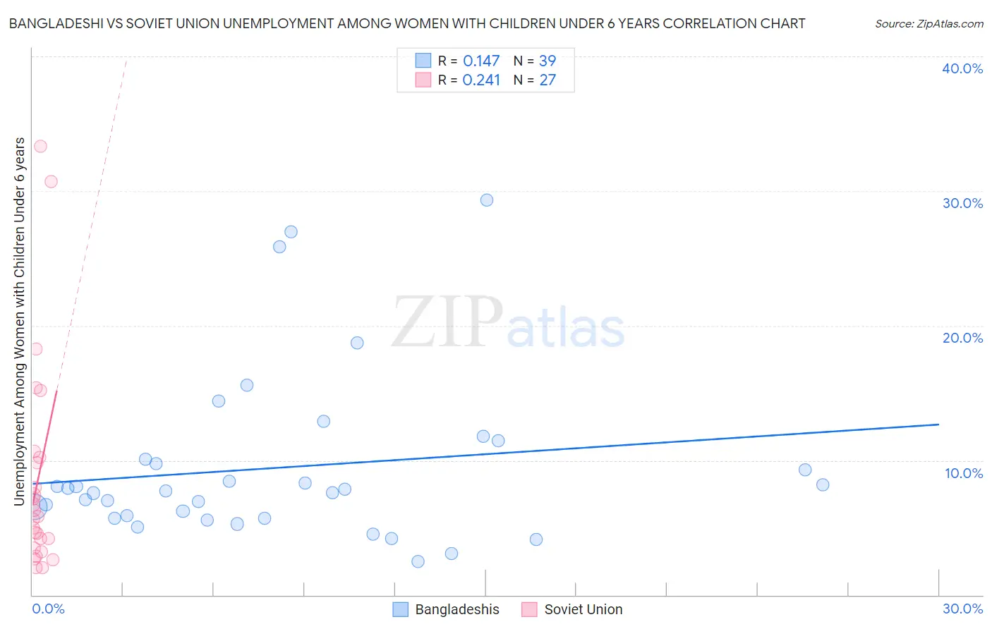 Bangladeshi vs Soviet Union Unemployment Among Women with Children Under 6 years