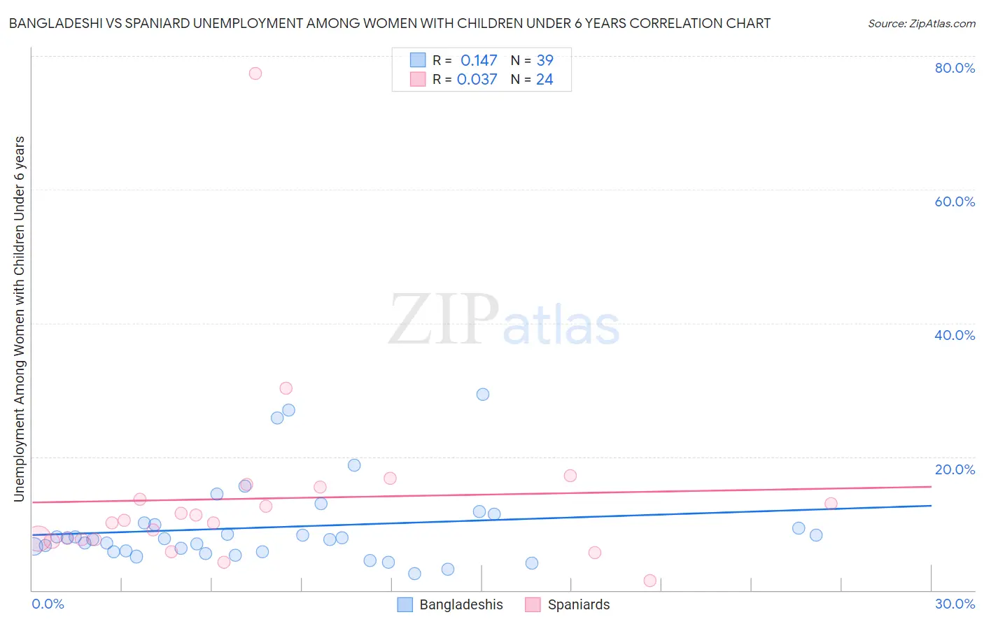 Bangladeshi vs Spaniard Unemployment Among Women with Children Under 6 years