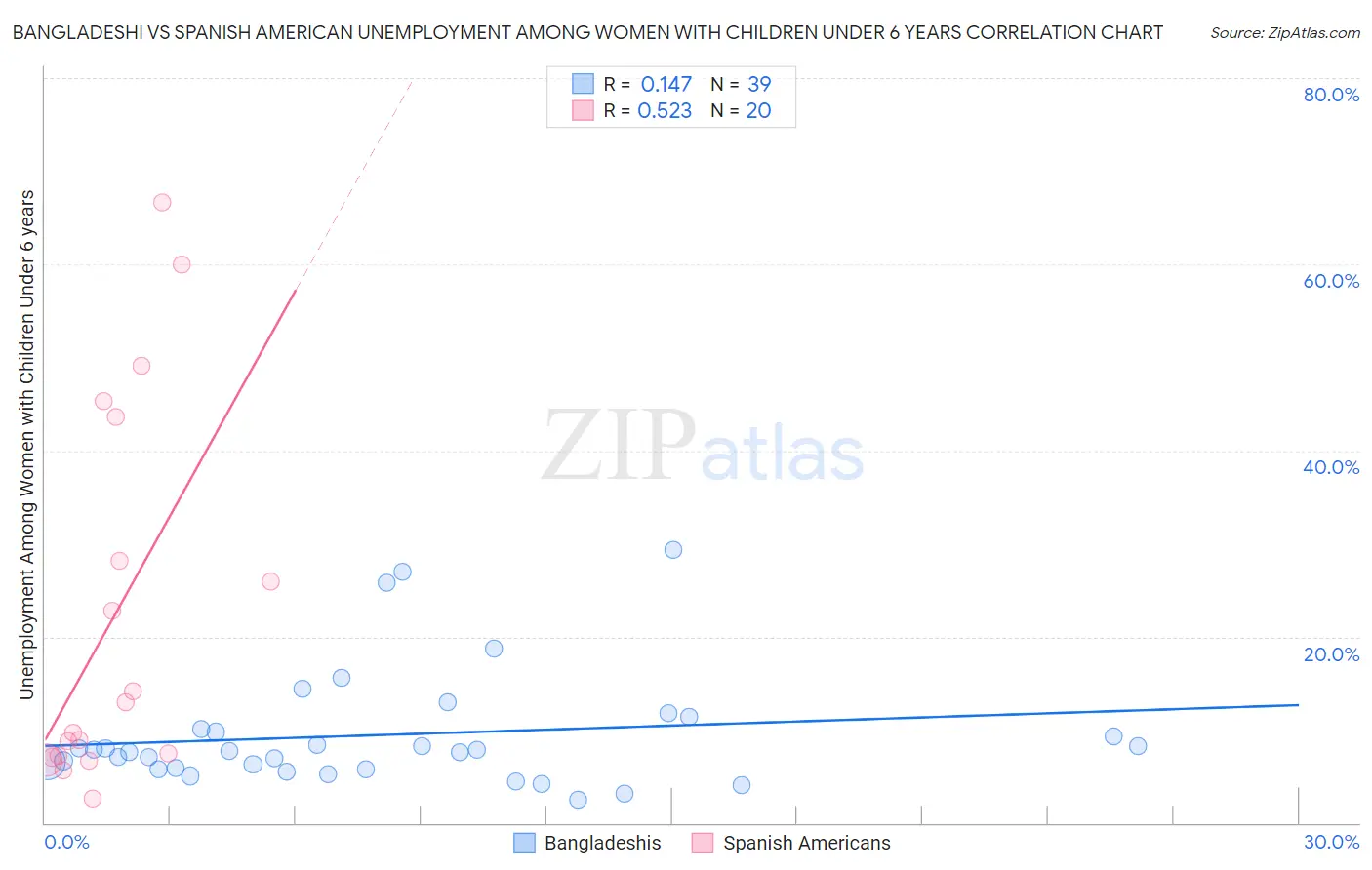 Bangladeshi vs Spanish American Unemployment Among Women with Children Under 6 years