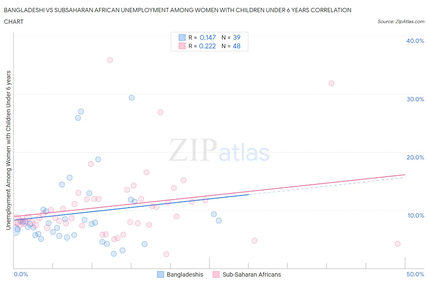 Bangladeshi vs Subsaharan African Unemployment Among Women with Children Under 6 years