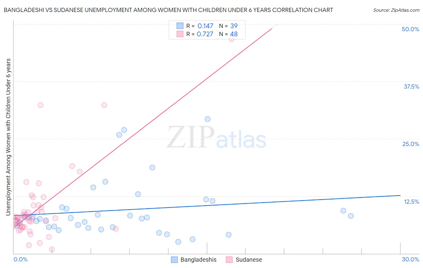 Bangladeshi vs Sudanese Unemployment Among Women with Children Under 6 years