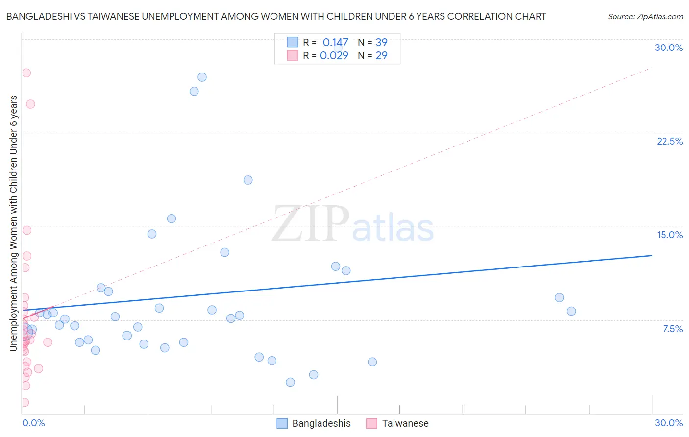 Bangladeshi vs Taiwanese Unemployment Among Women with Children Under 6 years