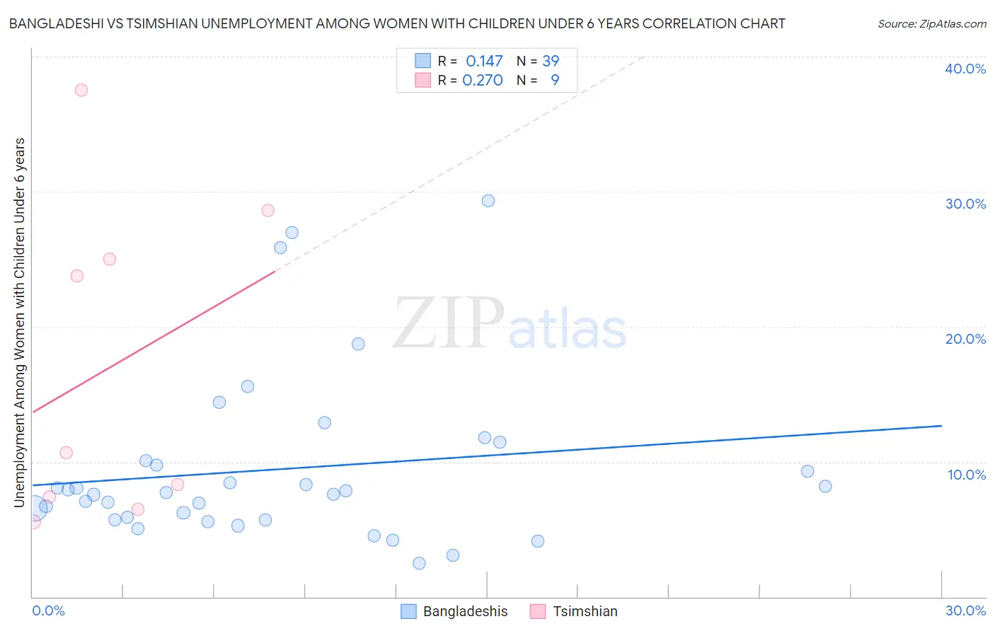 Bangladeshi vs Tsimshian Unemployment Among Women with Children Under 6 years