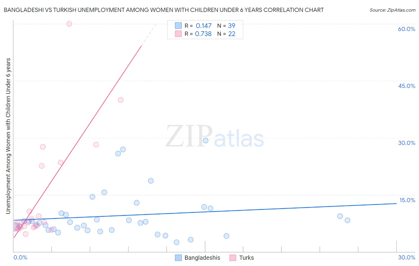 Bangladeshi vs Turkish Unemployment Among Women with Children Under 6 years