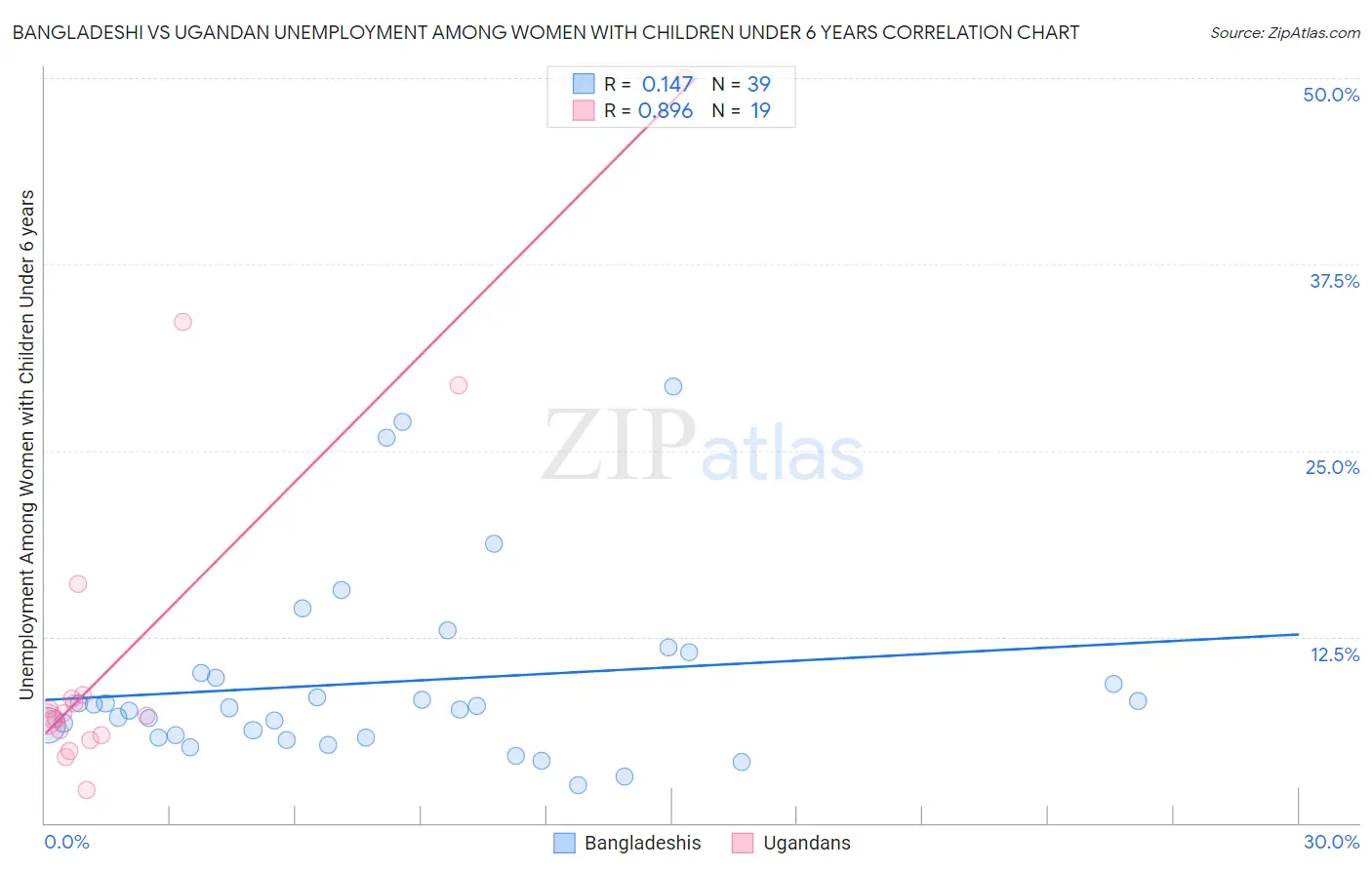 Bangladeshi vs Ugandan Unemployment Among Women with Children Under 6 years