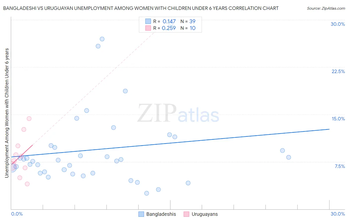 Bangladeshi vs Uruguayan Unemployment Among Women with Children Under 6 years