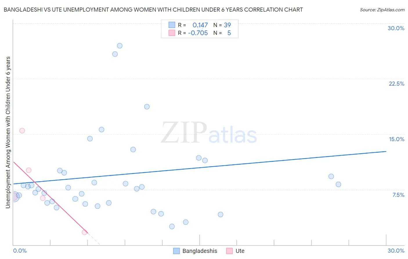 Bangladeshi vs Ute Unemployment Among Women with Children Under 6 years