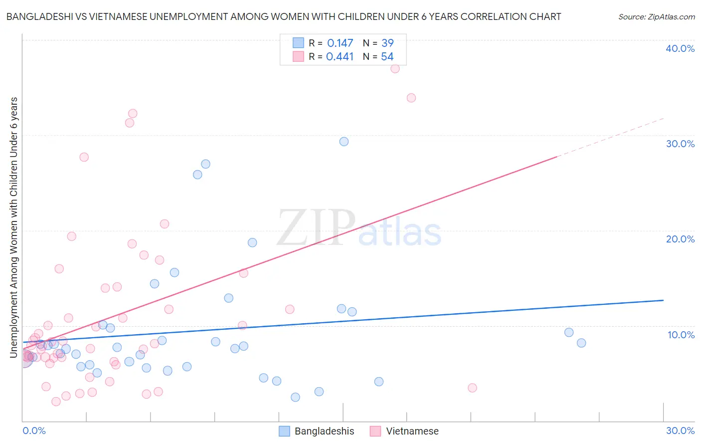 Bangladeshi vs Vietnamese Unemployment Among Women with Children Under 6 years