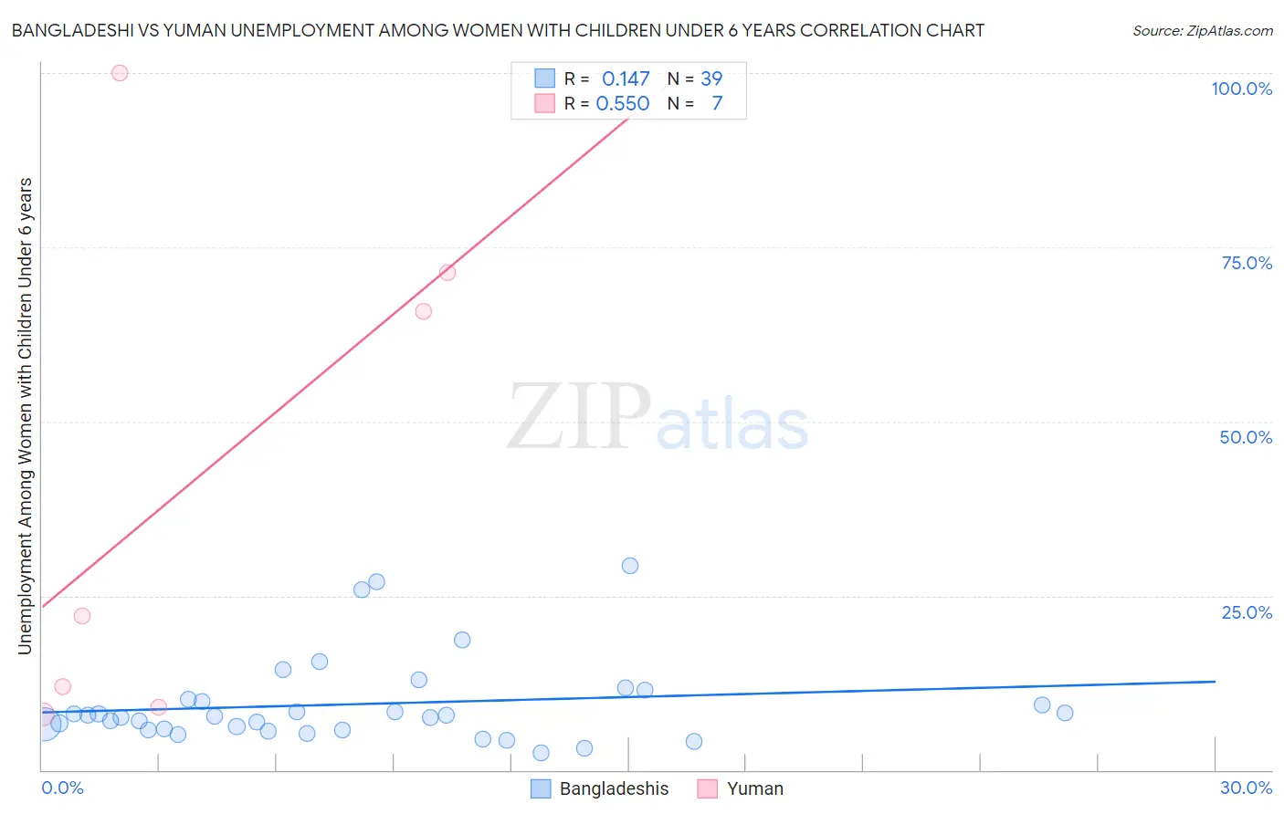 Bangladeshi vs Yuman Unemployment Among Women with Children Under 6 years