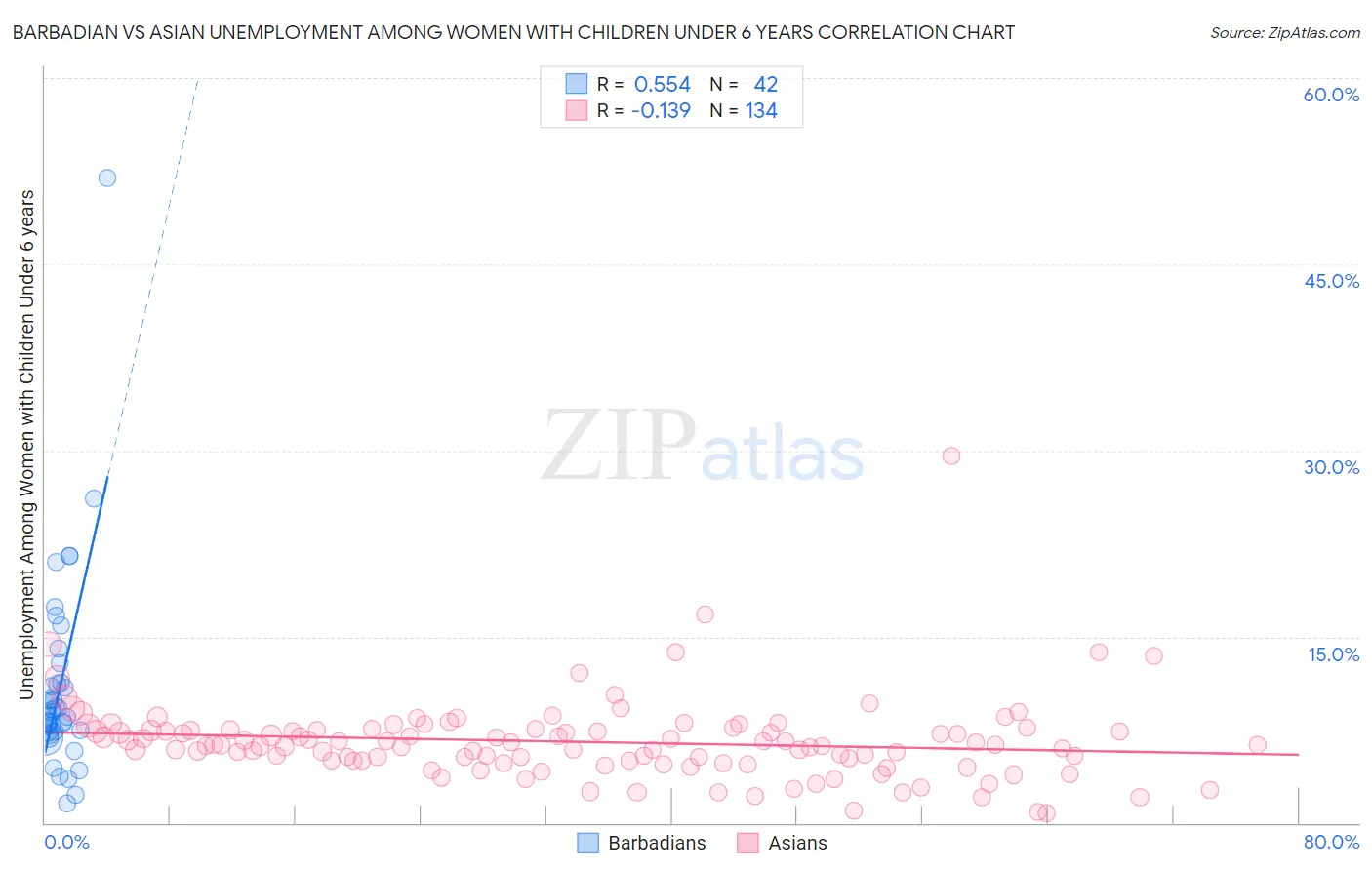 Barbadian vs Asian Unemployment Among Women with Children Under 6 years