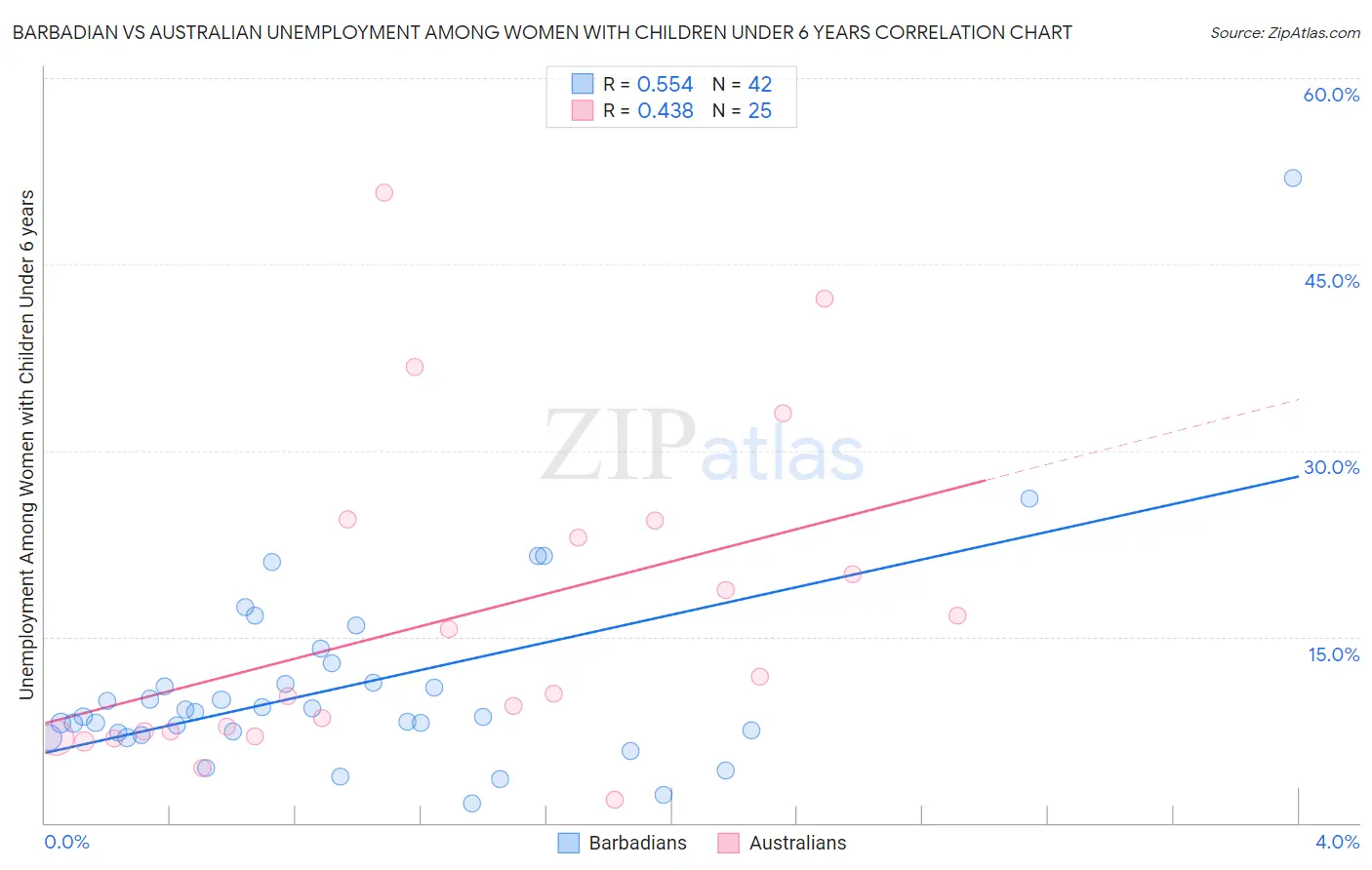 Barbadian vs Australian Unemployment Among Women with Children Under 6 years