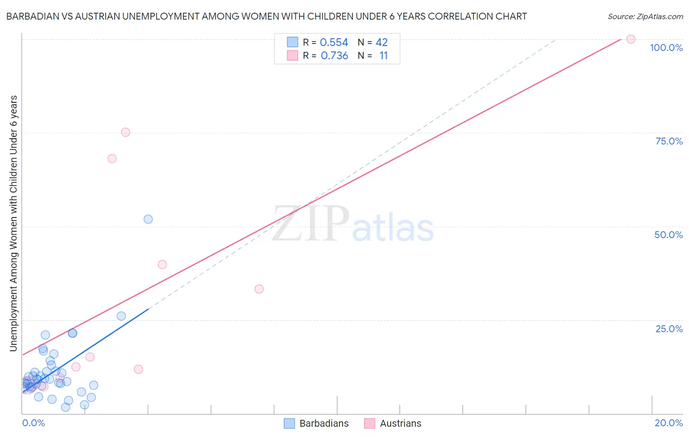 Barbadian vs Austrian Unemployment Among Women with Children Under 6 years