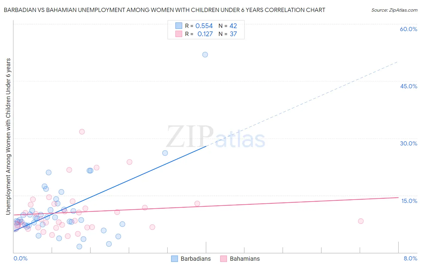 Barbadian vs Bahamian Unemployment Among Women with Children Under 6 years