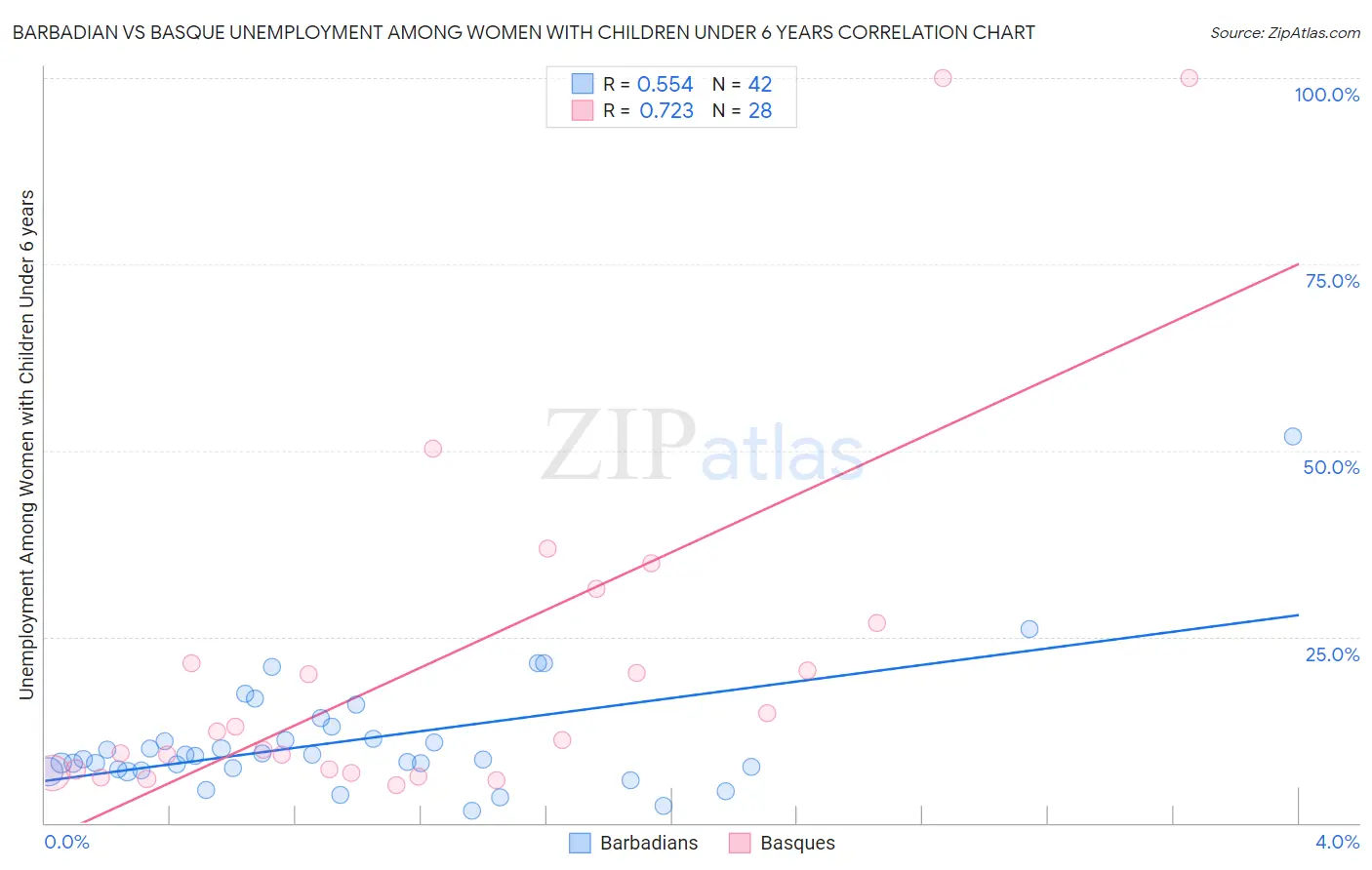 Barbadian vs Basque Unemployment Among Women with Children Under 6 years