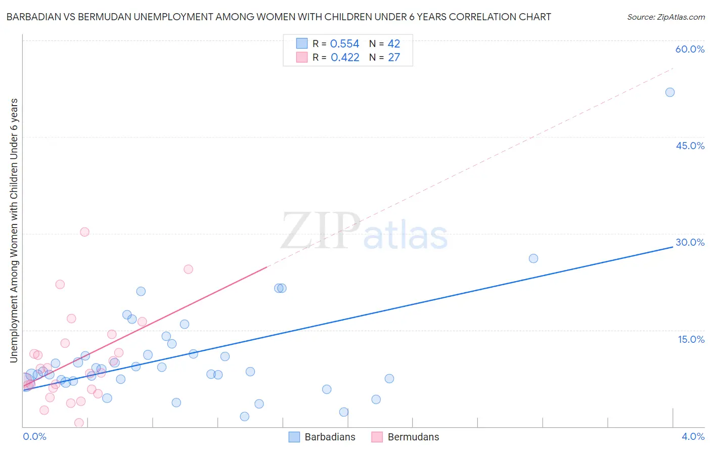 Barbadian vs Bermudan Unemployment Among Women with Children Under 6 years