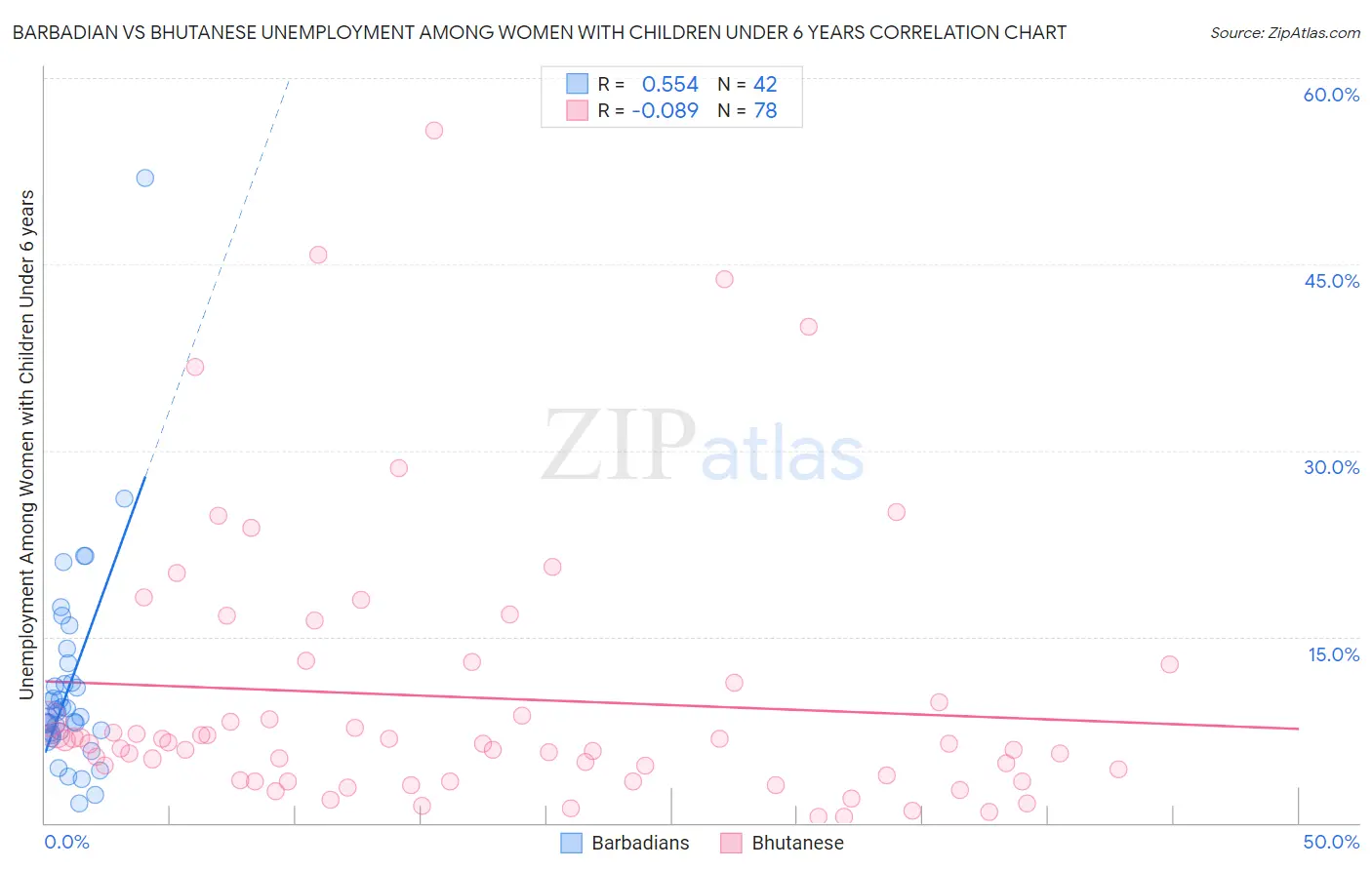 Barbadian vs Bhutanese Unemployment Among Women with Children Under 6 years