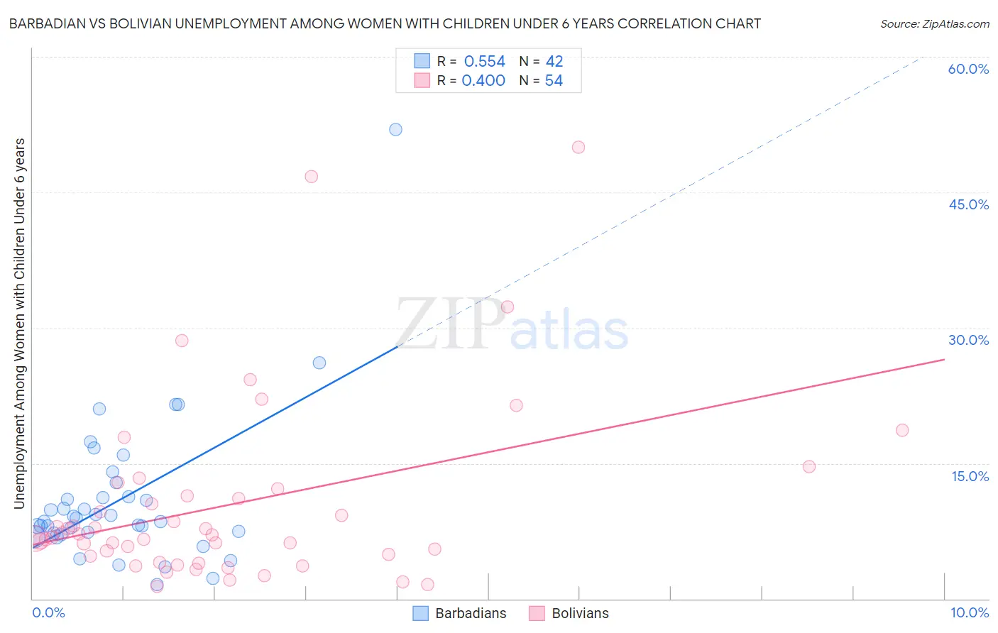 Barbadian vs Bolivian Unemployment Among Women with Children Under 6 years