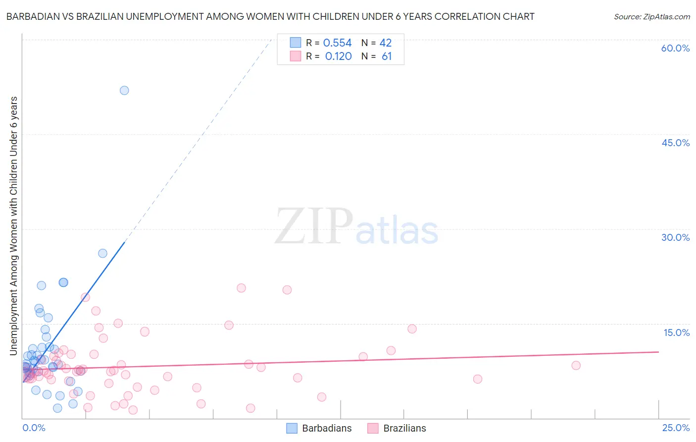 Barbadian vs Brazilian Unemployment Among Women with Children Under 6 years