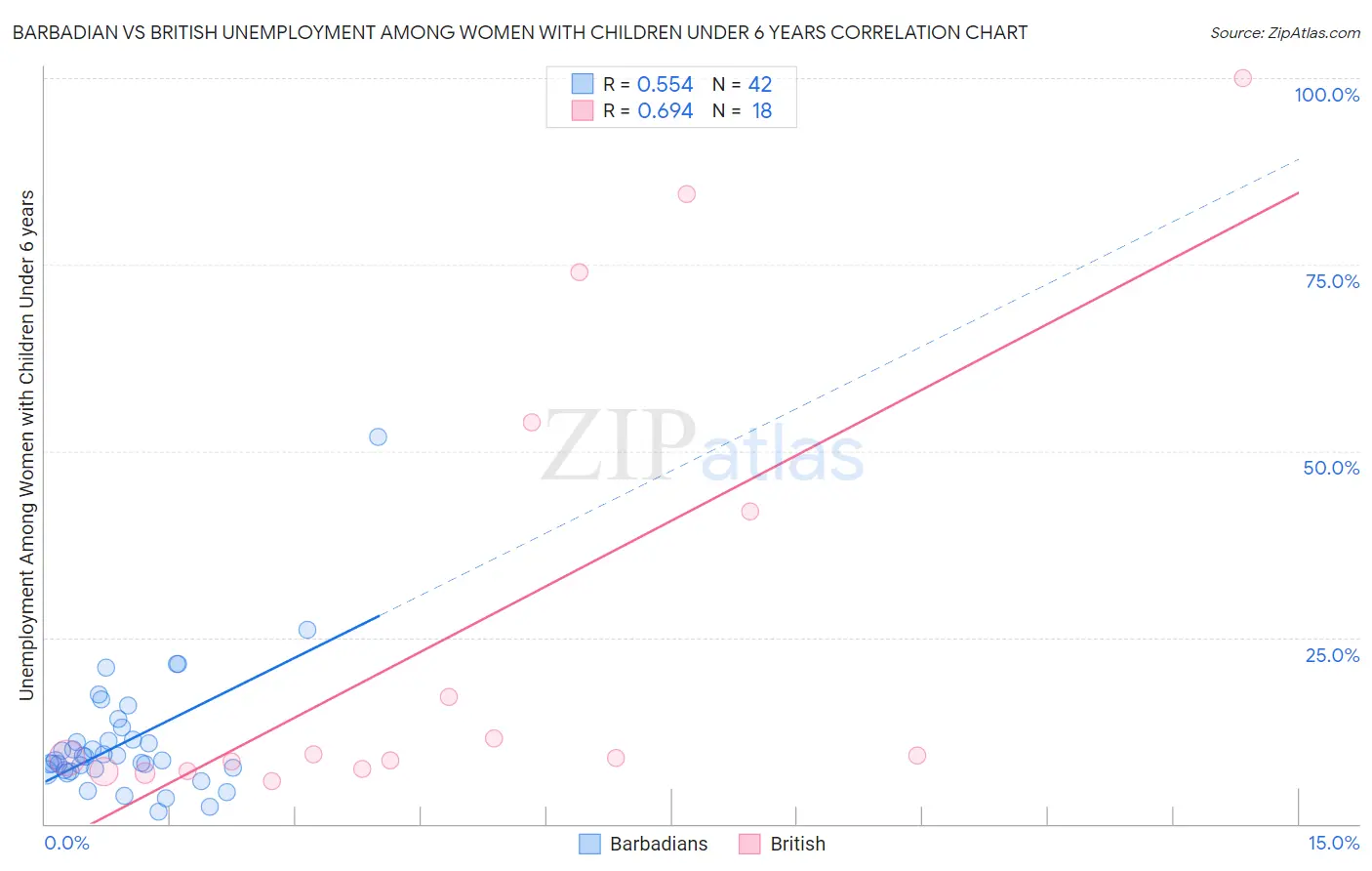 Barbadian vs British Unemployment Among Women with Children Under 6 years
