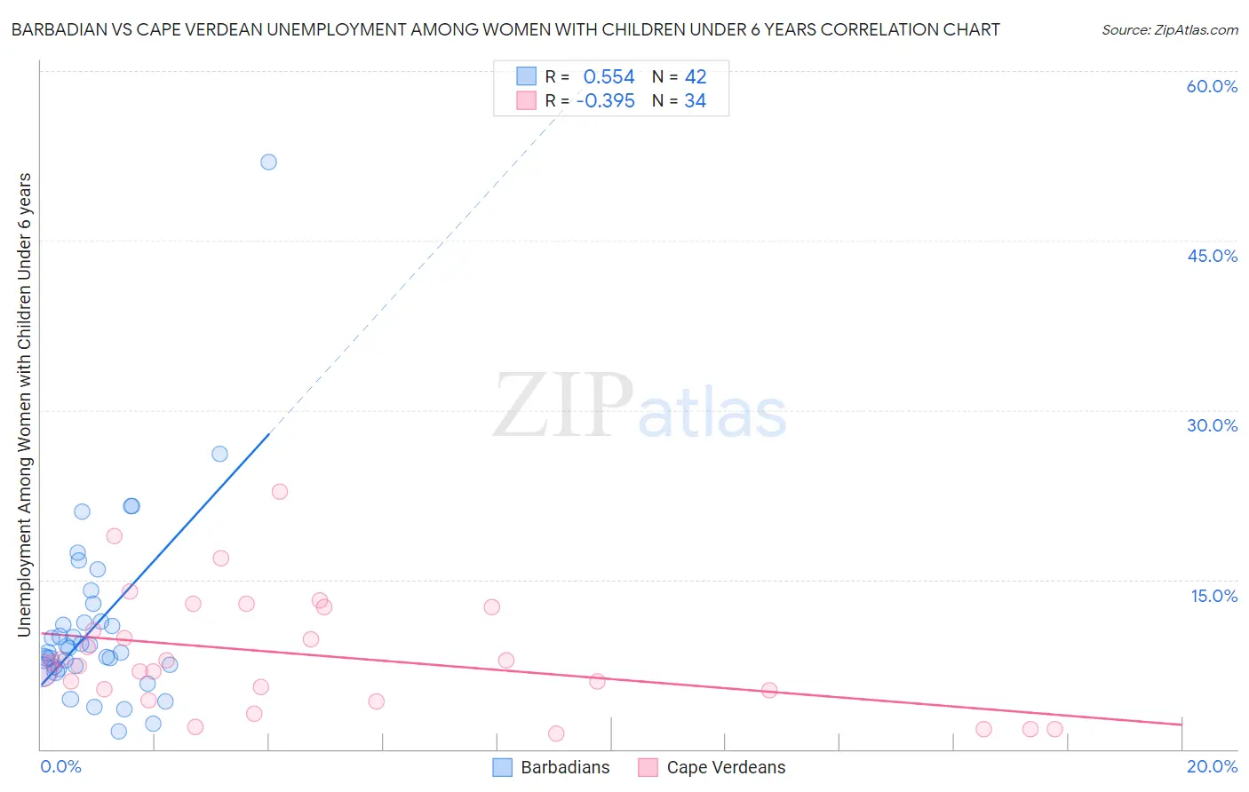 Barbadian vs Cape Verdean Unemployment Among Women with Children Under 6 years