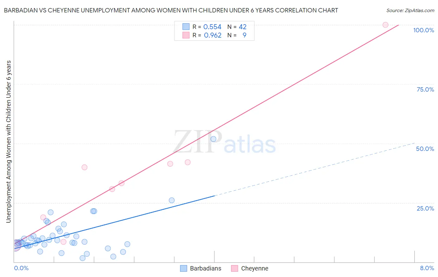 Barbadian vs Cheyenne Unemployment Among Women with Children Under 6 years