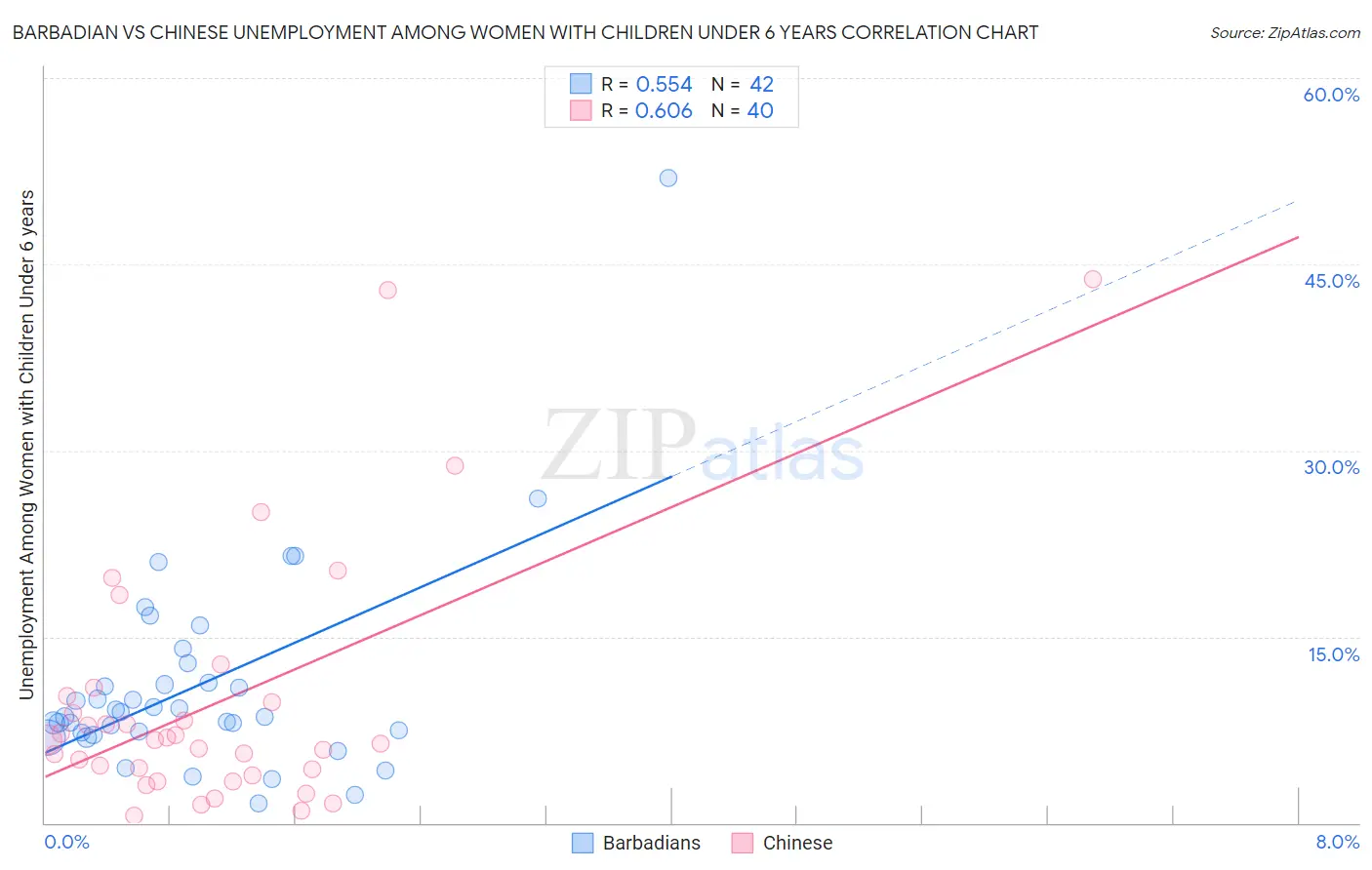 Barbadian vs Chinese Unemployment Among Women with Children Under 6 years