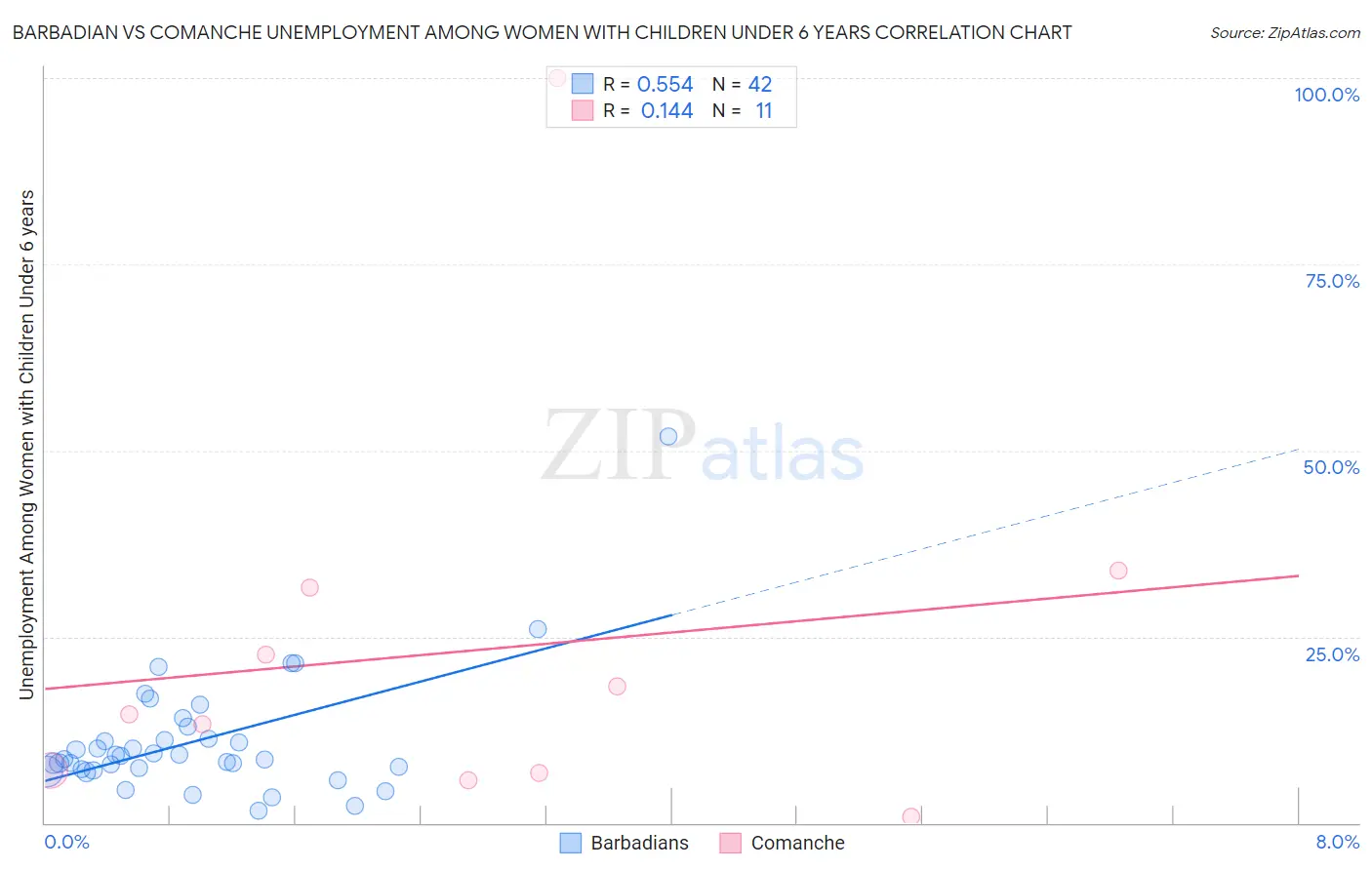 Barbadian vs Comanche Unemployment Among Women with Children Under 6 years