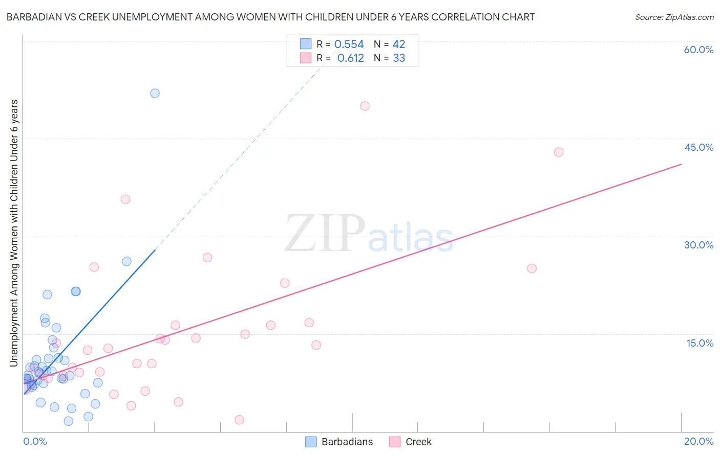 Barbadian vs Creek Unemployment Among Women with Children Under 6 years