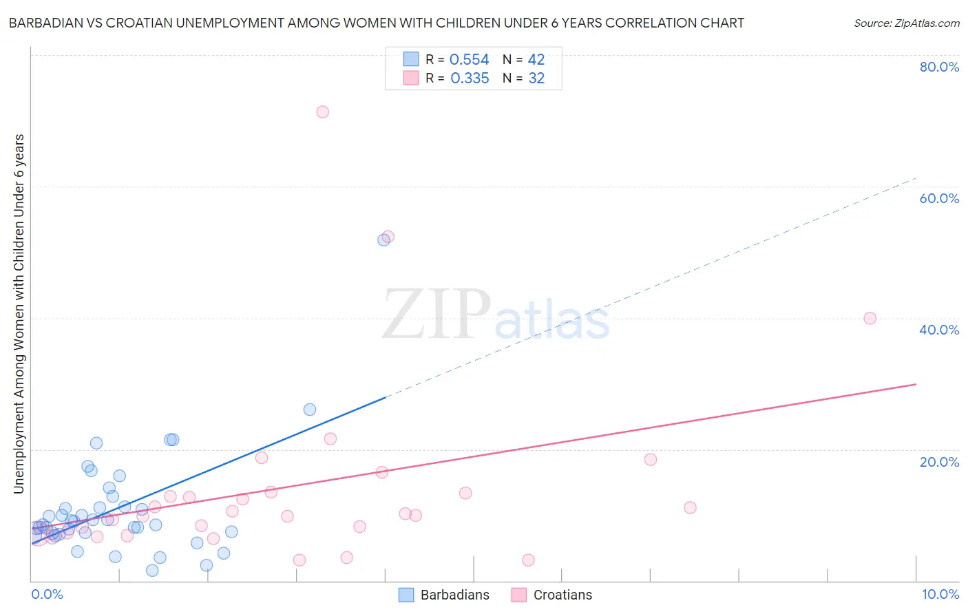 Barbadian vs Croatian Unemployment Among Women with Children Under 6 years