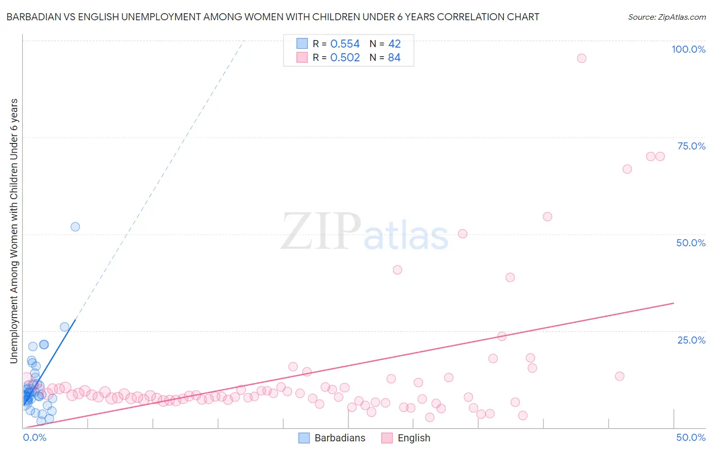Barbadian vs English Unemployment Among Women with Children Under 6 years