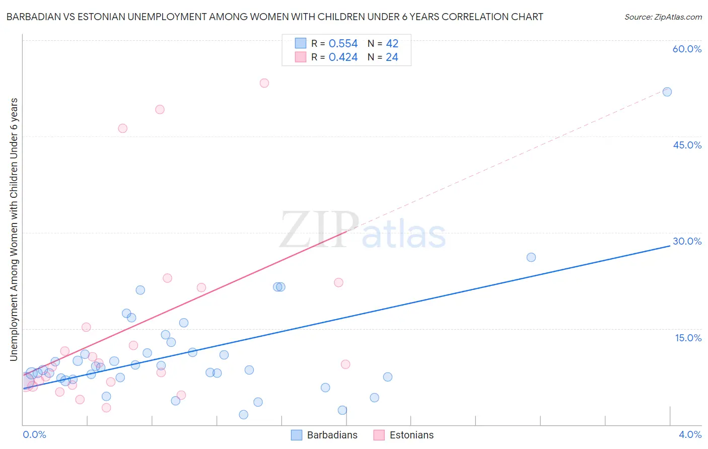 Barbadian vs Estonian Unemployment Among Women with Children Under 6 years