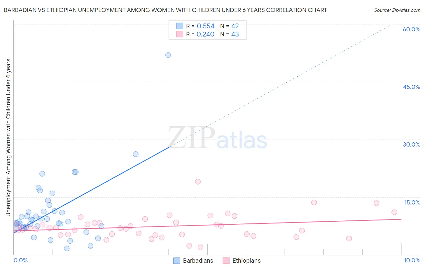 Barbadian vs Ethiopian Unemployment Among Women with Children Under 6 years