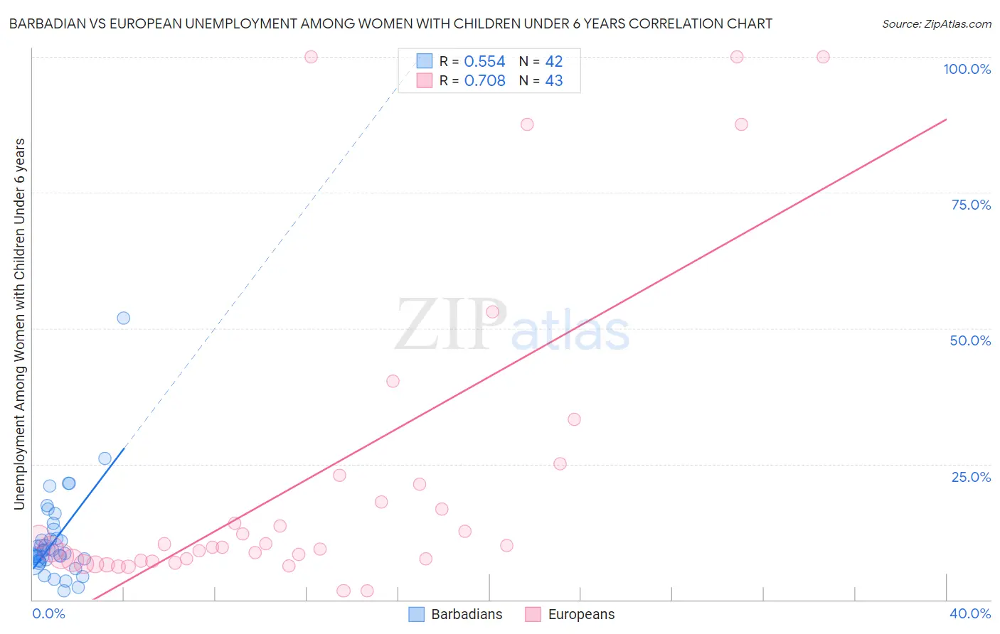 Barbadian vs European Unemployment Among Women with Children Under 6 years