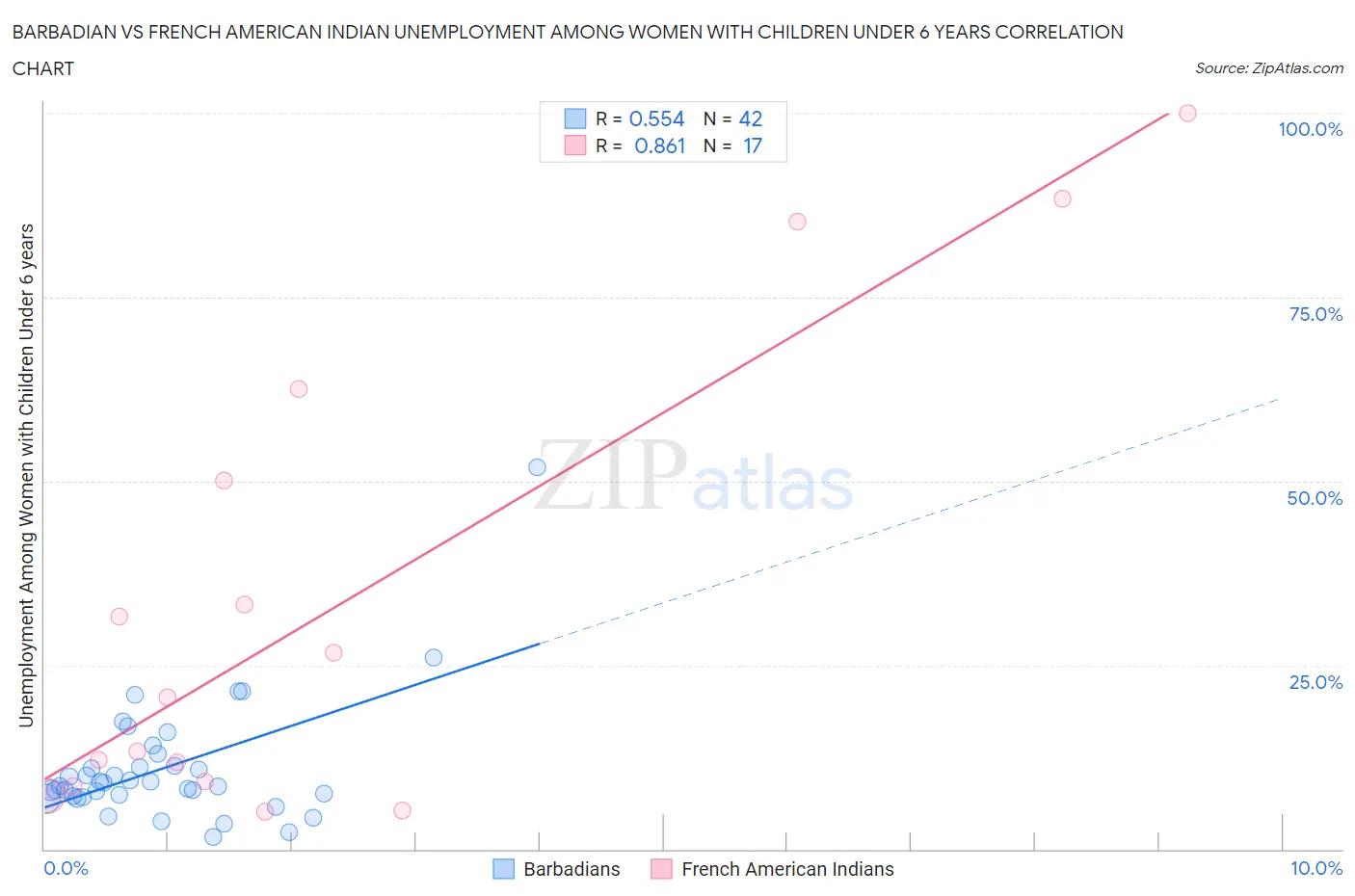 Barbadian vs French American Indian Unemployment Among Women with Children Under 6 years