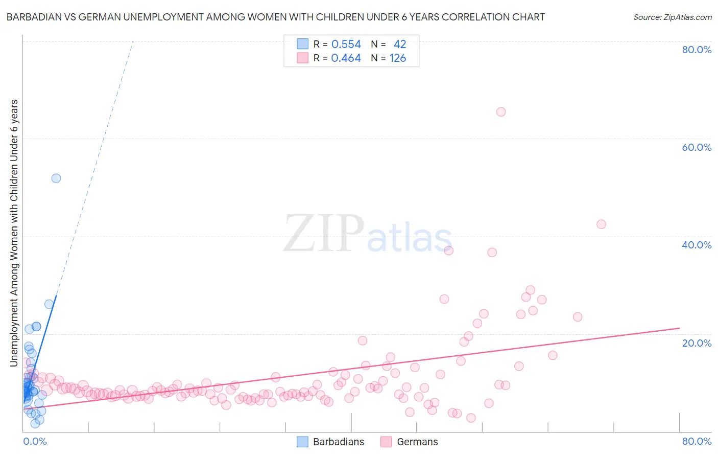 Barbadian vs German Unemployment Among Women with Children Under 6 years
