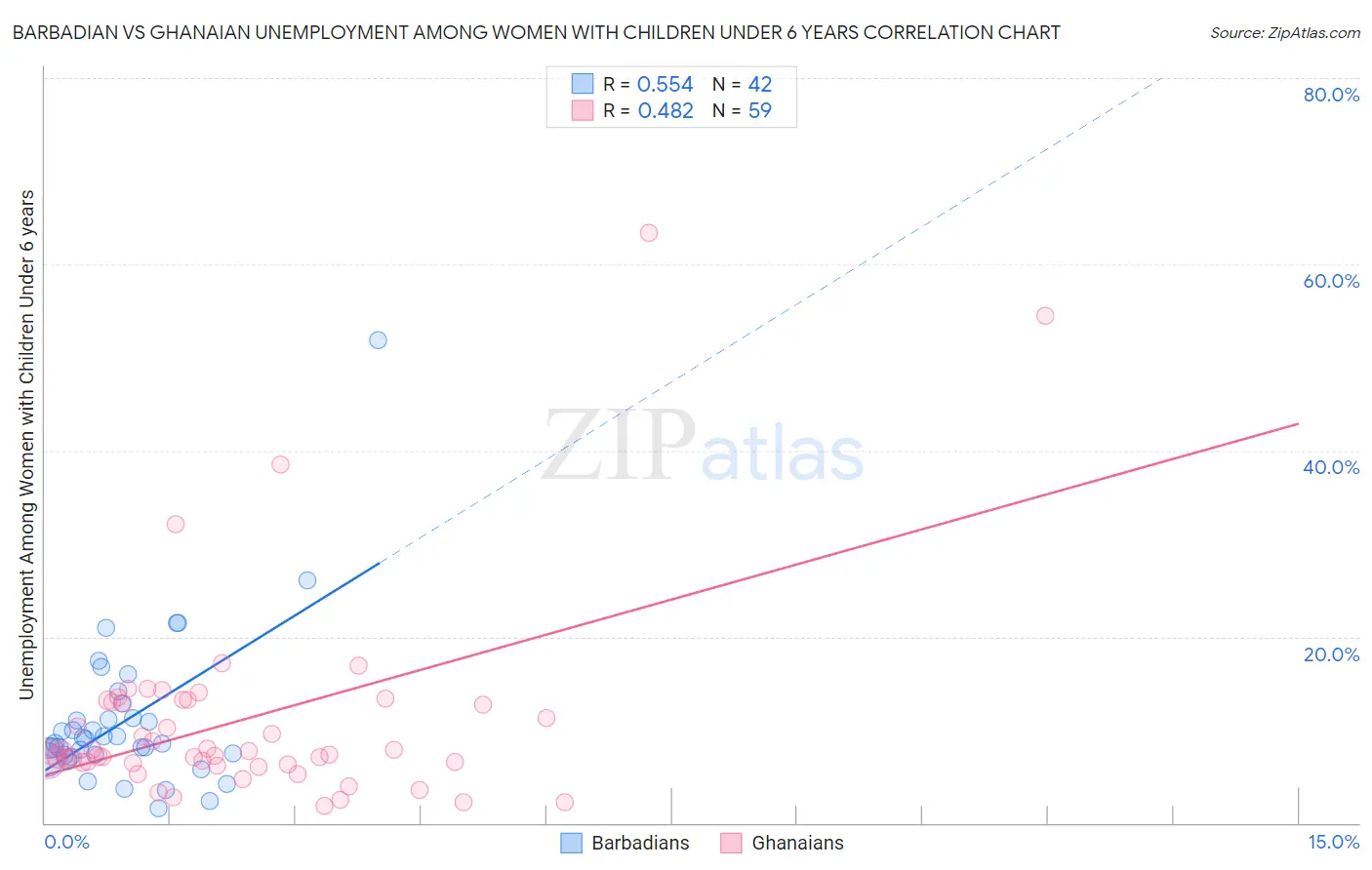 Barbadian vs Ghanaian Unemployment Among Women with Children Under 6 years