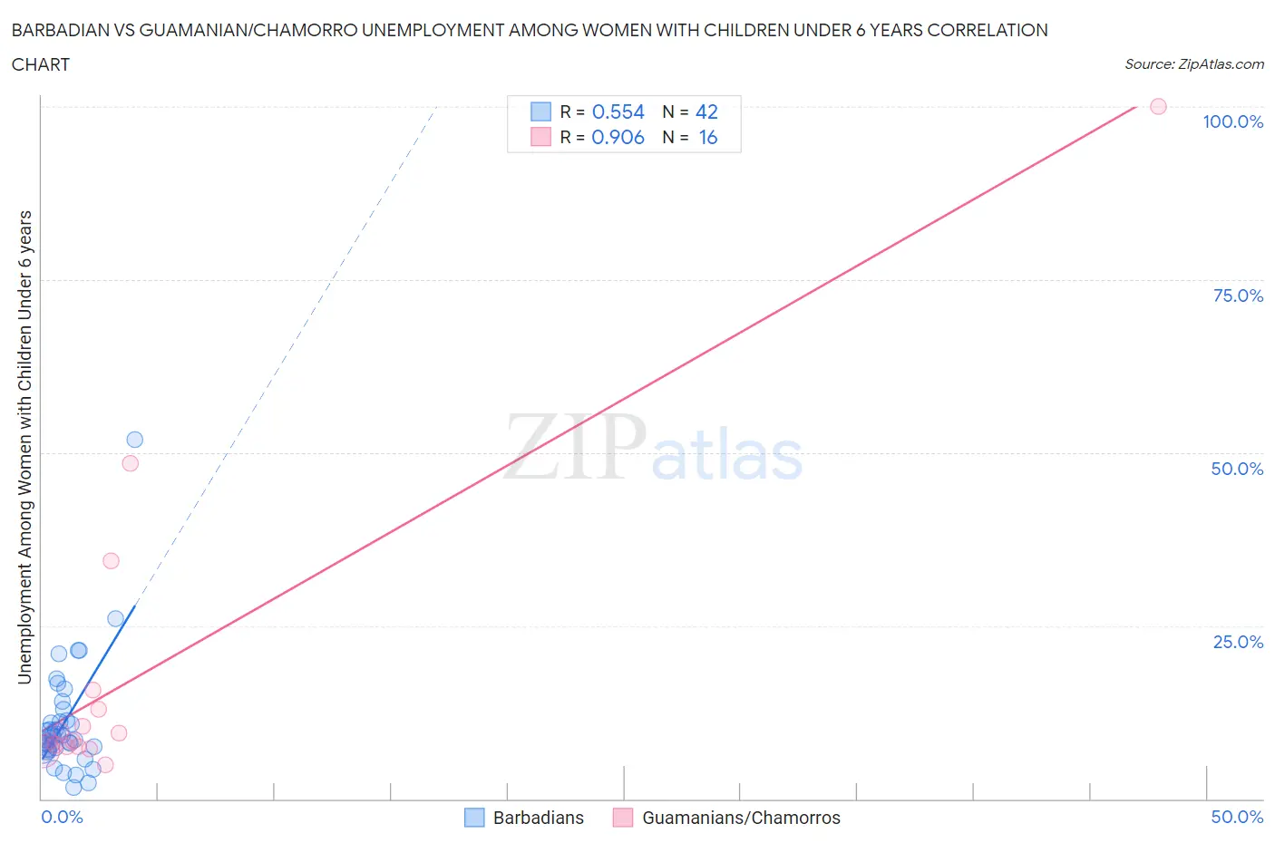 Barbadian vs Guamanian/Chamorro Unemployment Among Women with Children Under 6 years