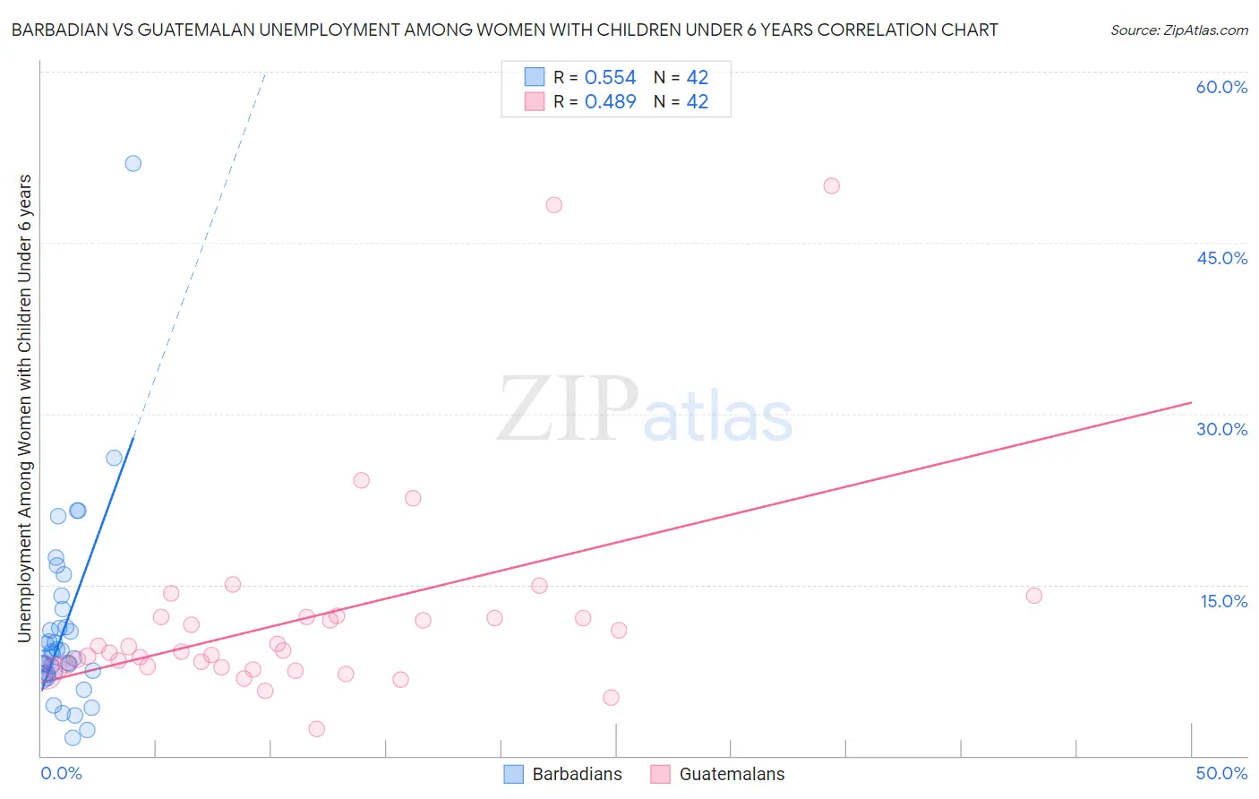 Barbadian vs Guatemalan Unemployment Among Women with Children Under 6 years