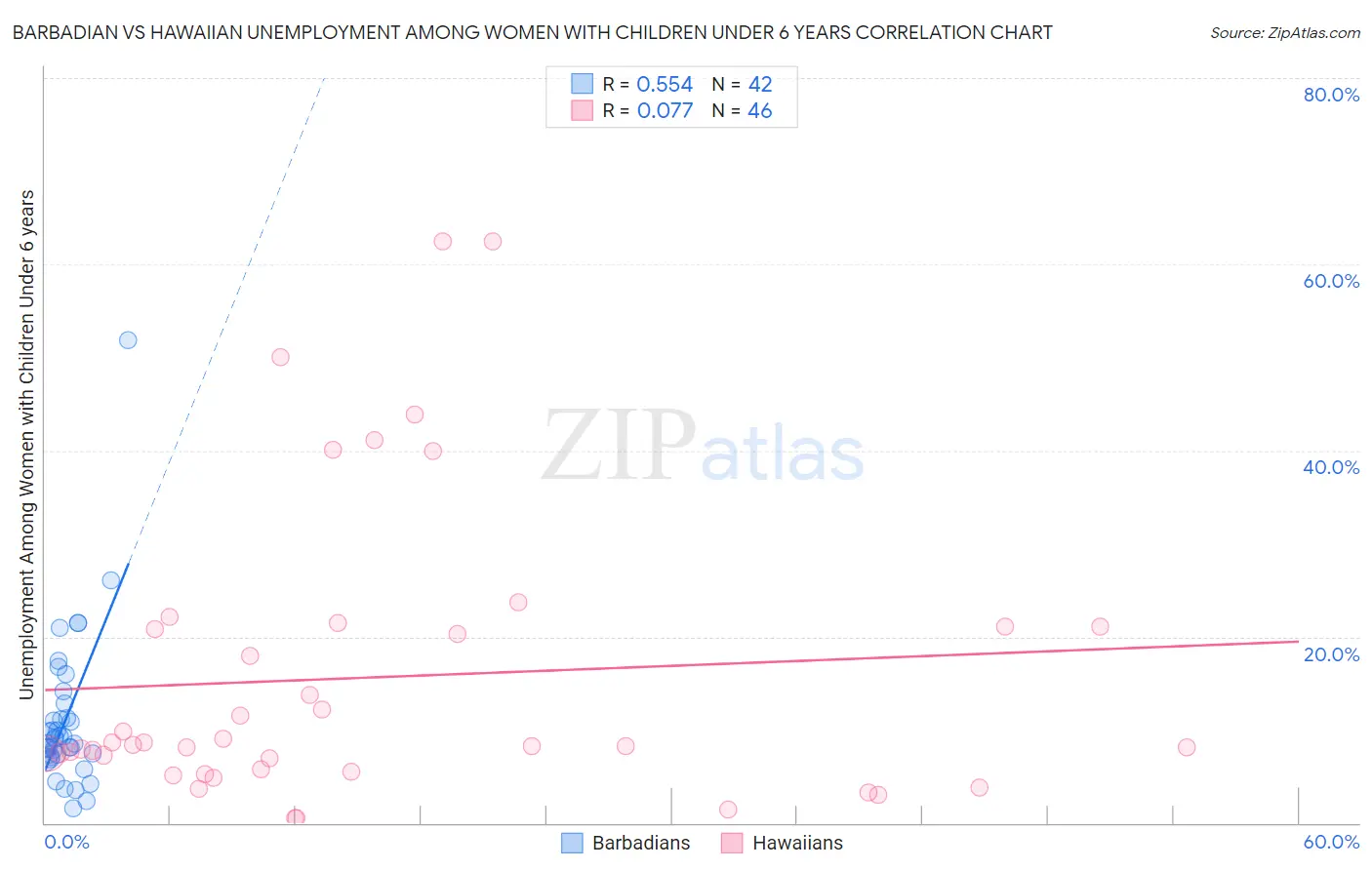 Barbadian vs Hawaiian Unemployment Among Women with Children Under 6 years